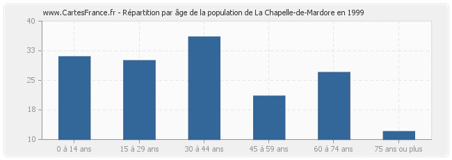 Répartition par âge de la population de La Chapelle-de-Mardore en 1999